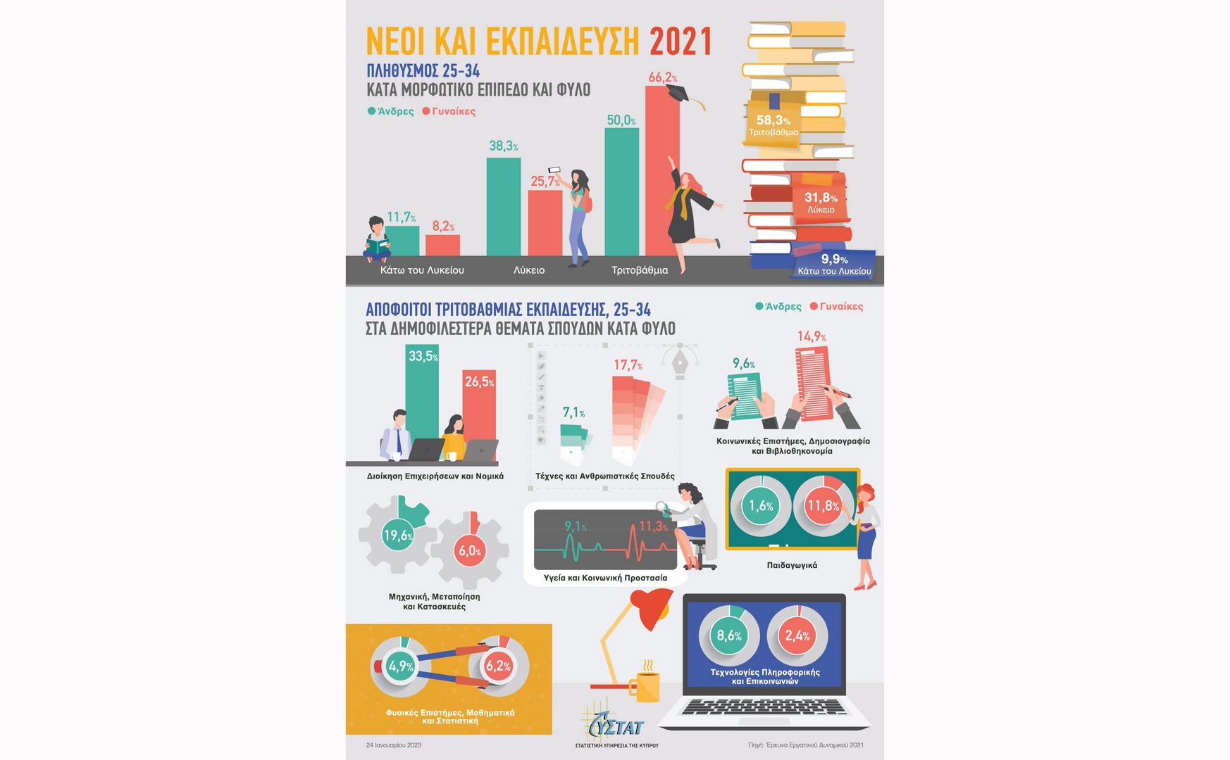 image More young women than men complete university