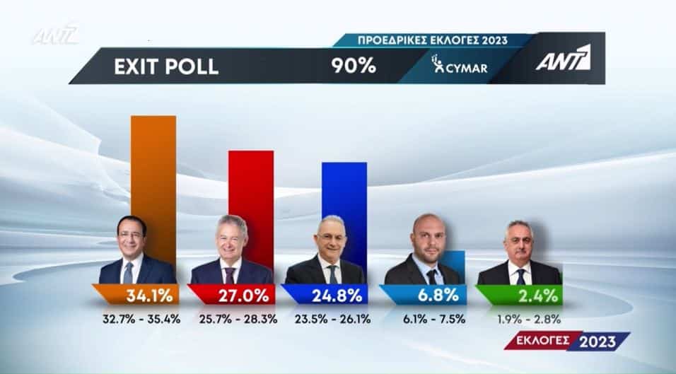 antenna exit poll