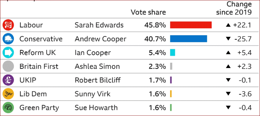 image Britain&#8217;s Labour deals big by-election blows to PM Sunak