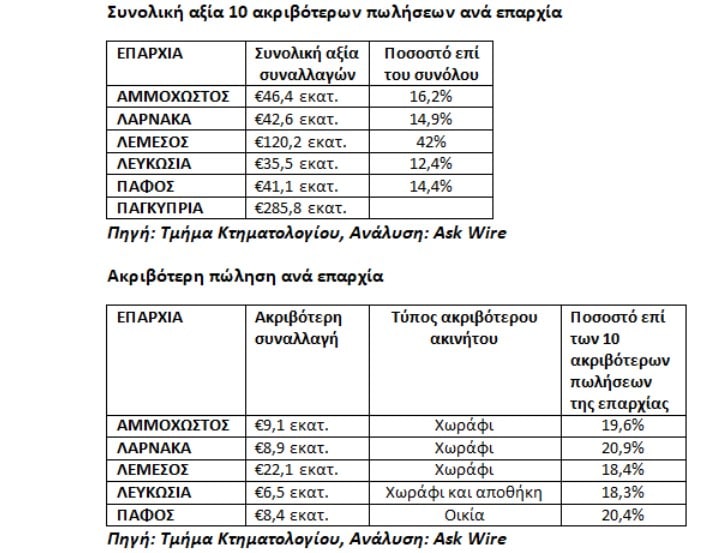 Cyprus real estate The total value of the 10 most expensive property sales in each district, and the most expensive transaction in each district.