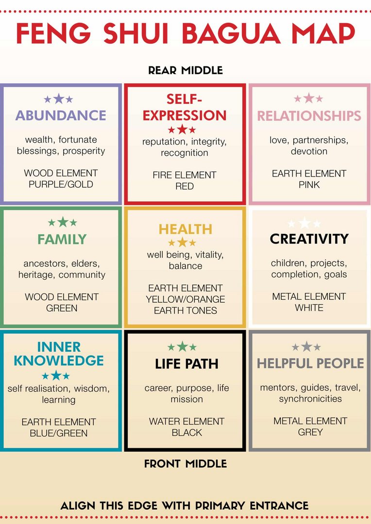 feng shui bagua map
