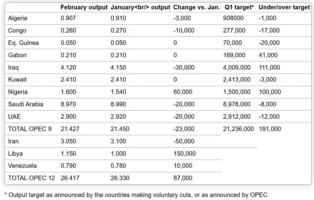 chart opec