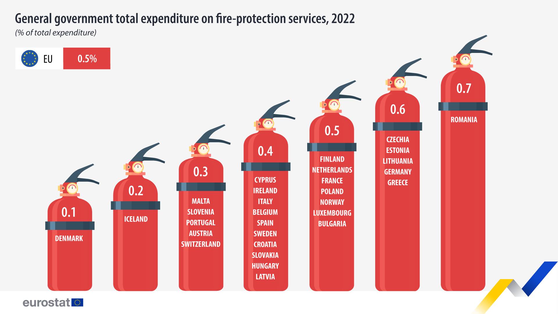 image Cyprus spending on fire protection below EU average