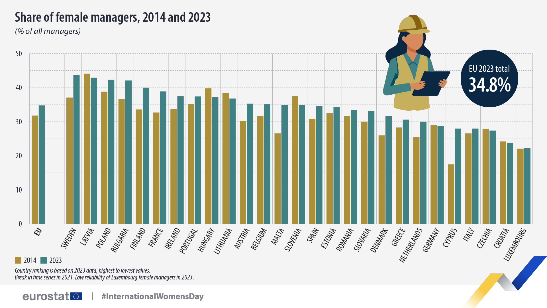 image Cyprus records highest EU rise in female managers