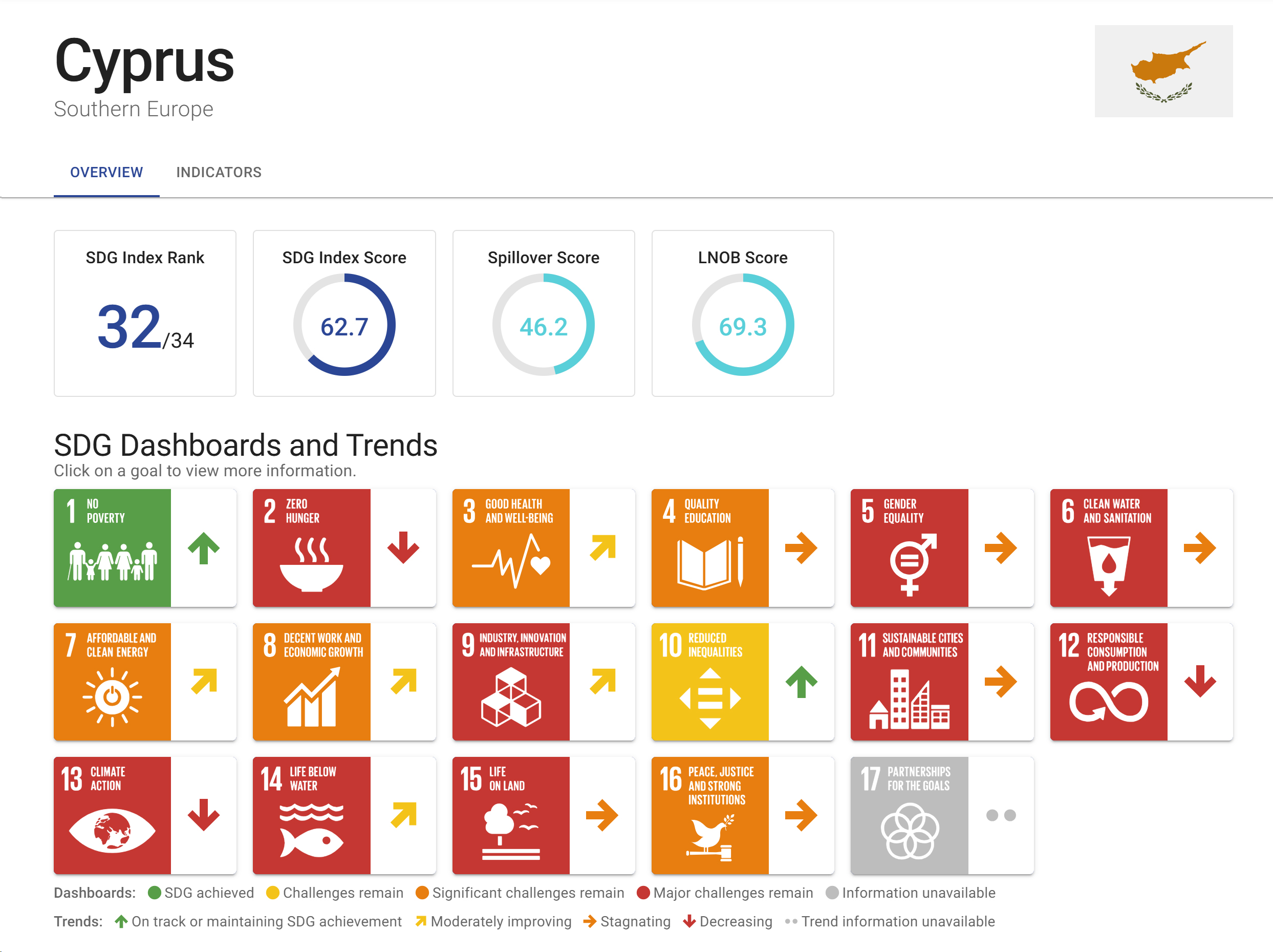 image Cyprus in Europe’s bottom three in sustainable development goals index