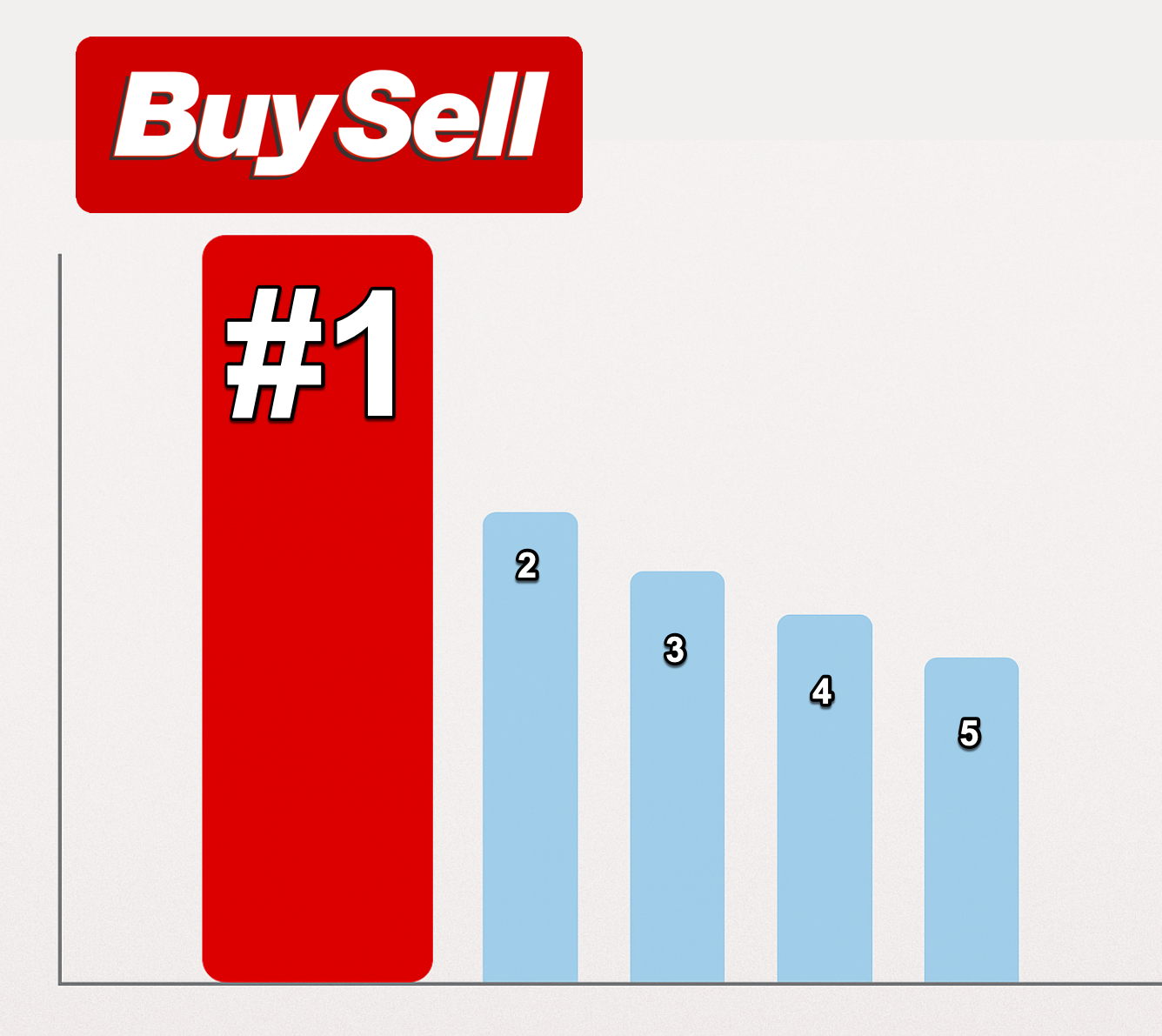 image BuySell is winning on every front of the real estate market