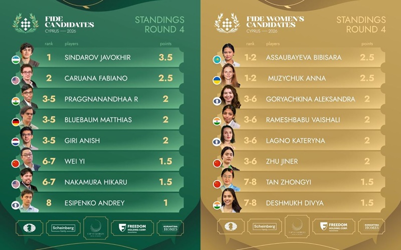 Javokhir Sindarov is dominating his opponents at the Chess Candidates Tournament in Cyprus