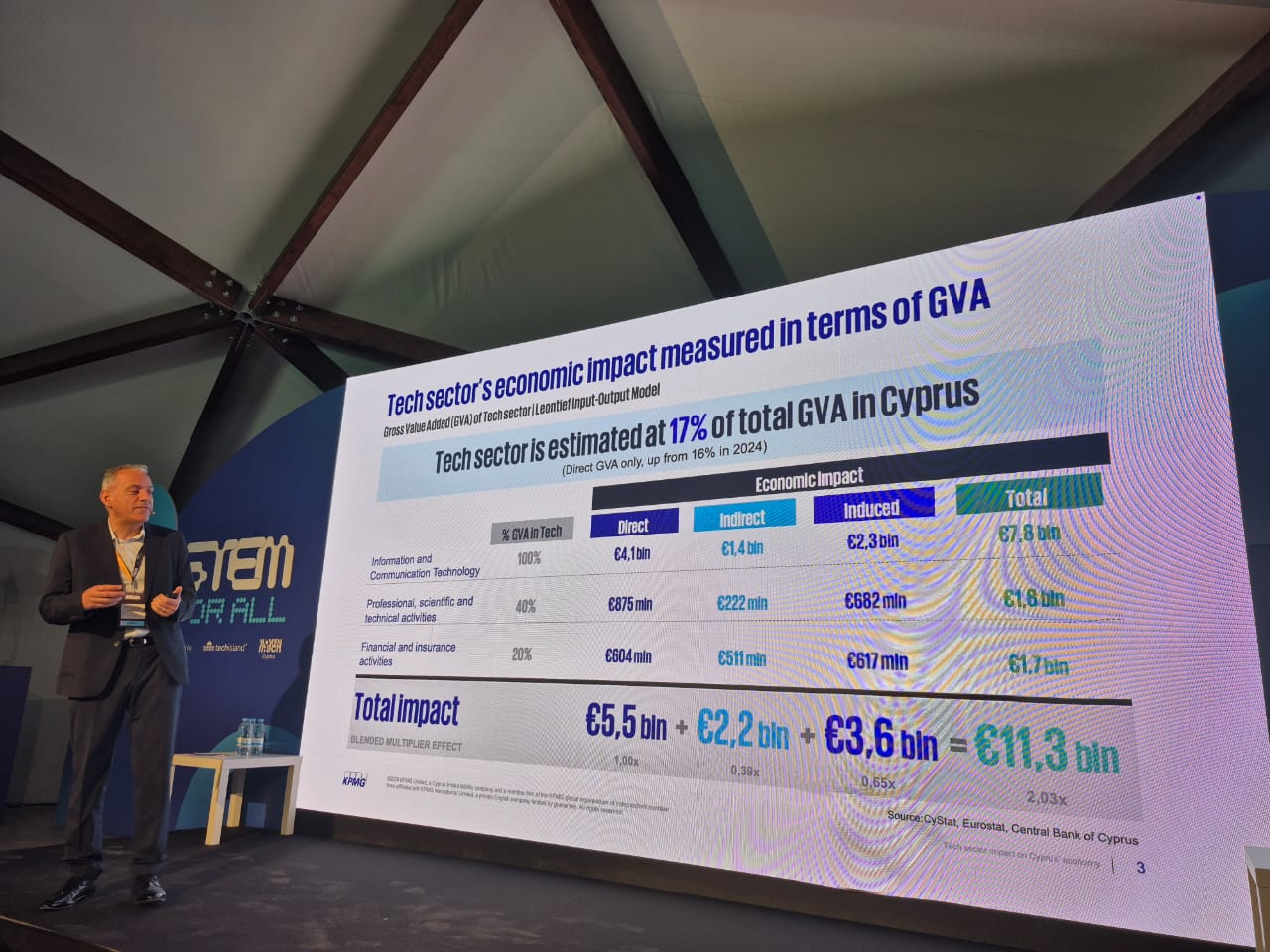 cover Cyprus tech sector doubles impact to €11.9bn, KPMG says
