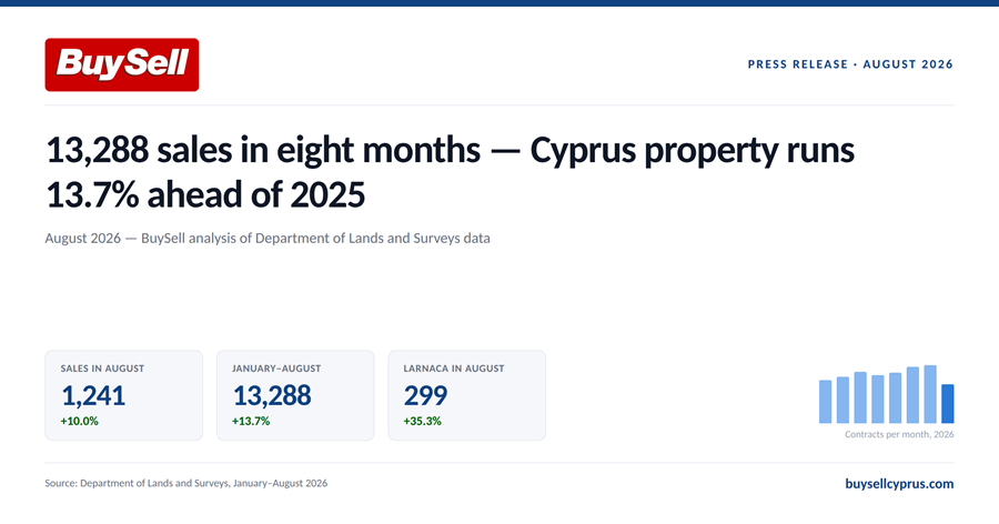 cover Cyprus property sees 13,288 sales in 8 months; Larnaca jumps 35% in August as Limassol slips