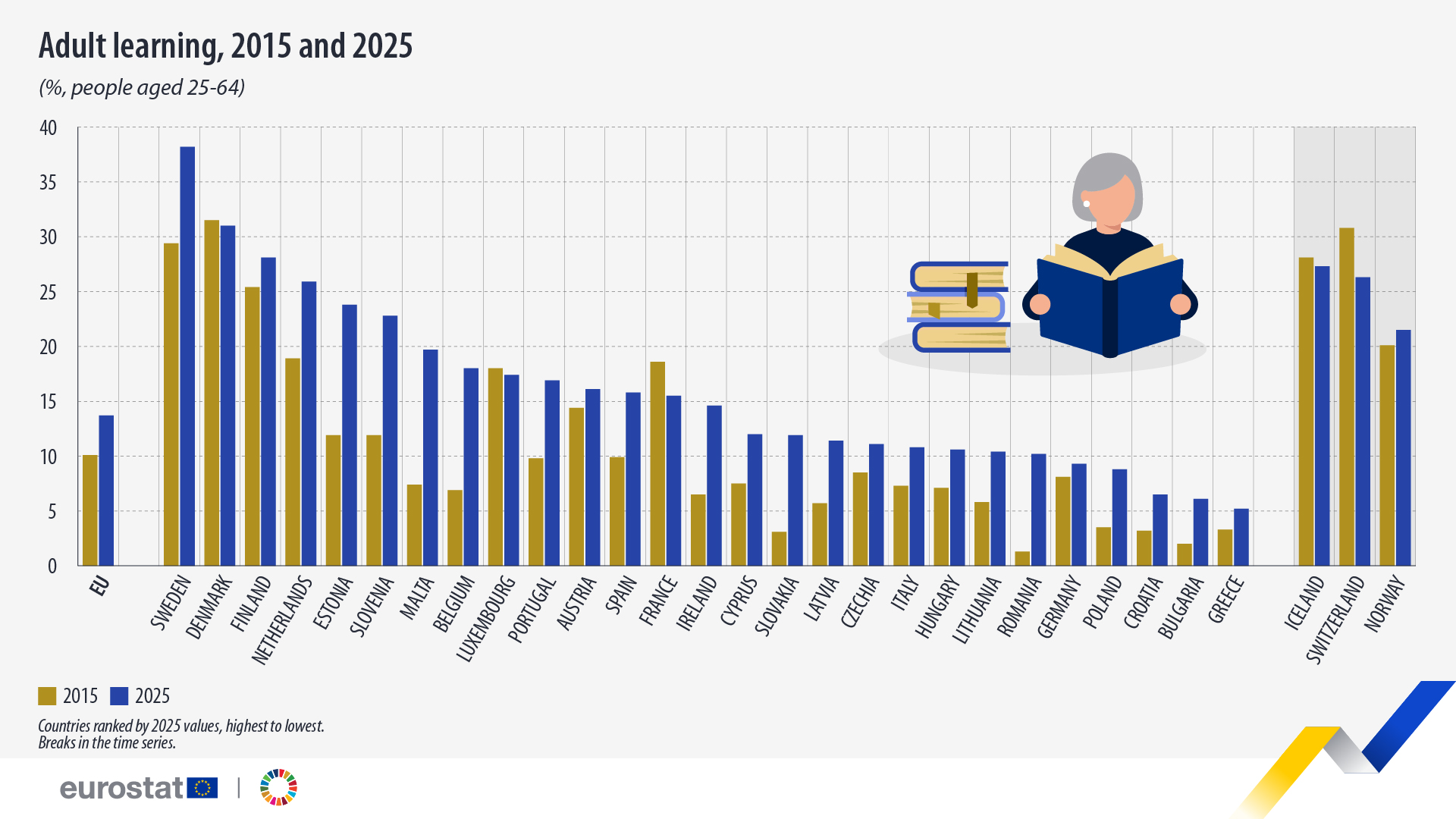 image Adult participation in education at 12% in Cyprus