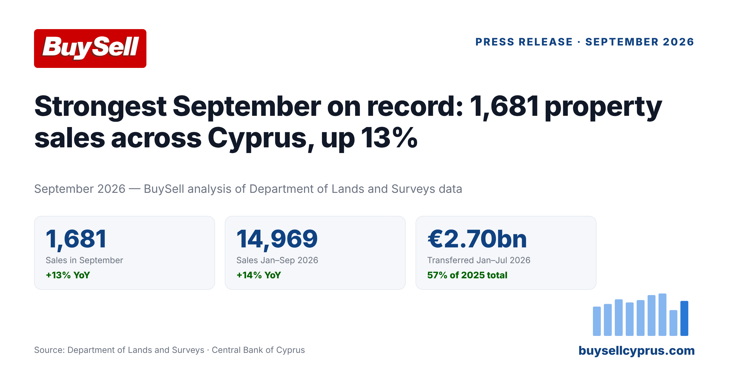 cover Strongest September on record for Cyprus property: 1,681 sales, up 13%, as the nine-month total reaches 14,969